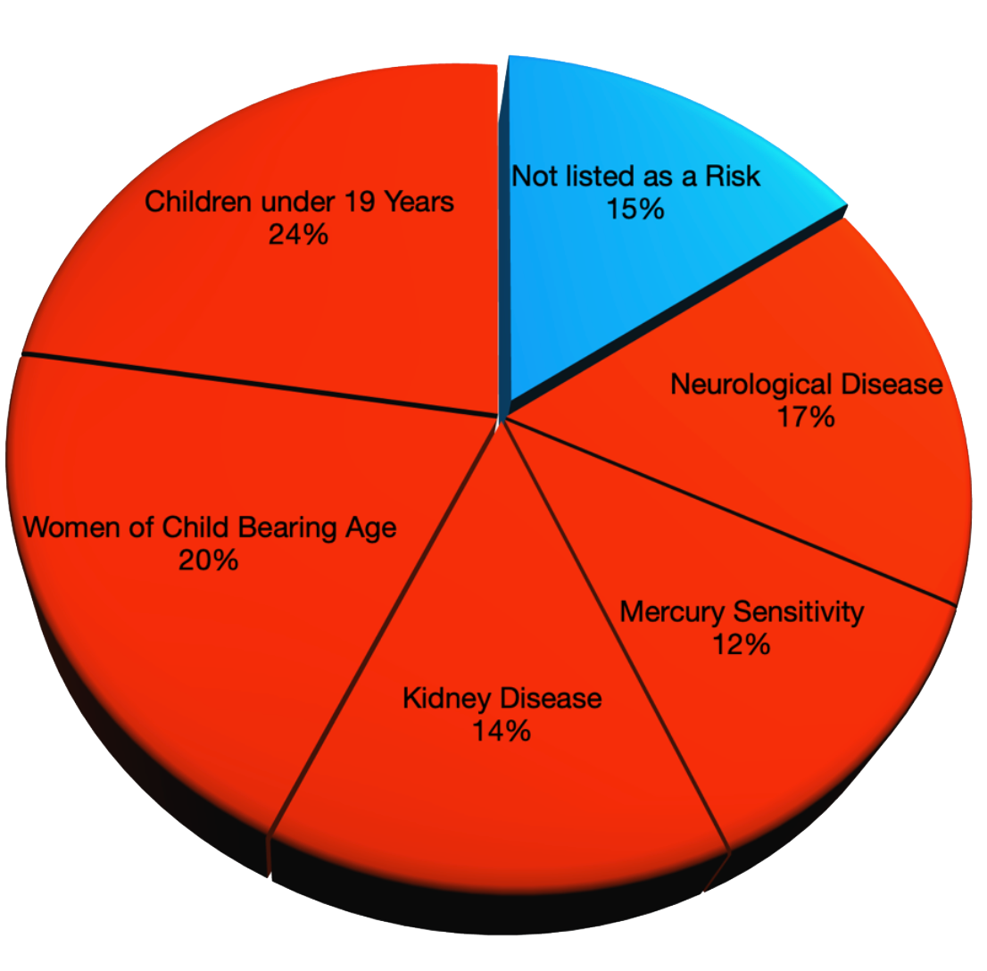 People At Risk From Mercury Amalgam Fillings Per FDA Appendix XIV IAOMT People At Risk From Mercury Amalgam Fillings Per FDA Appendix XIV IAOMT