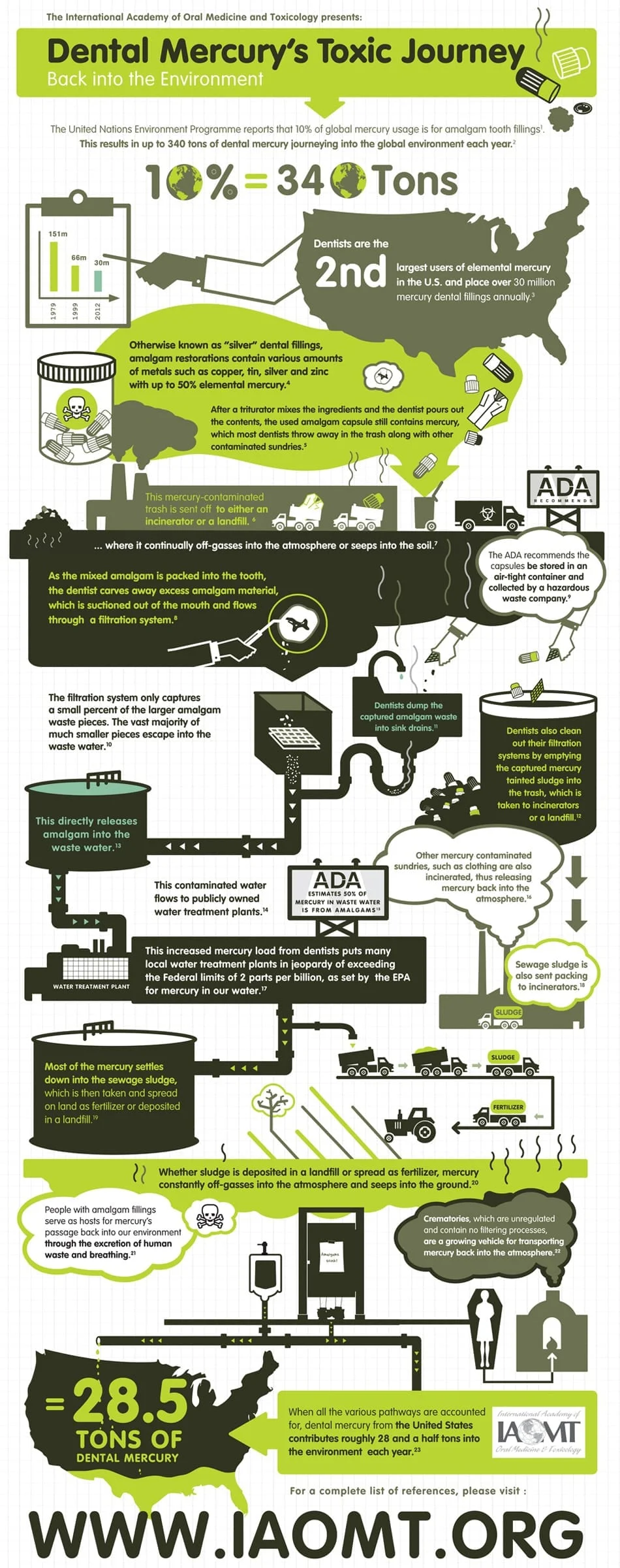 Mercurio dental ambiental